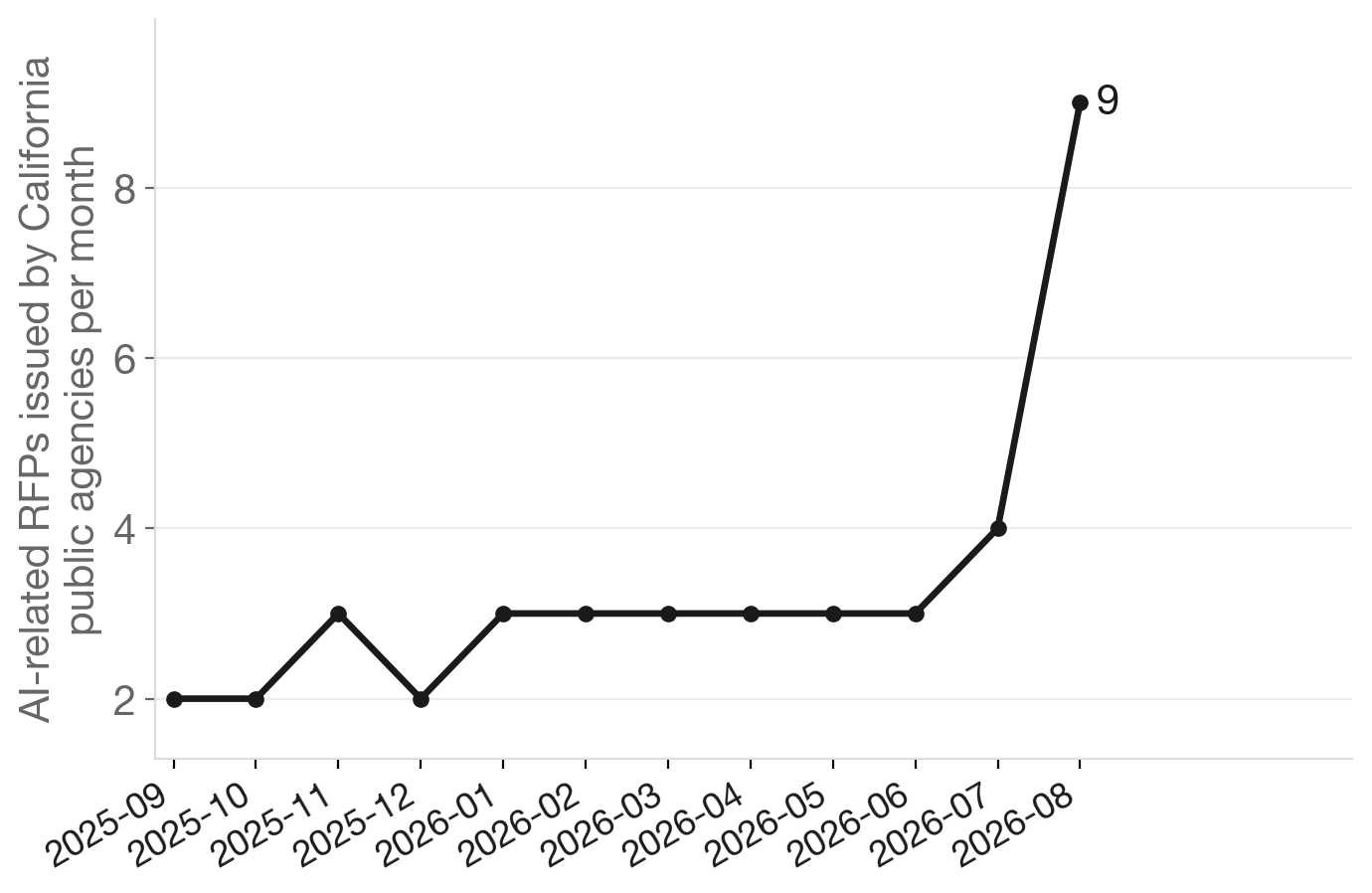 California AI-related RFPs per month, Sept 2025 – Aug 2026