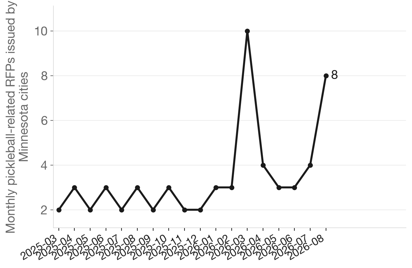 Minnesota pickleball RFPs by month