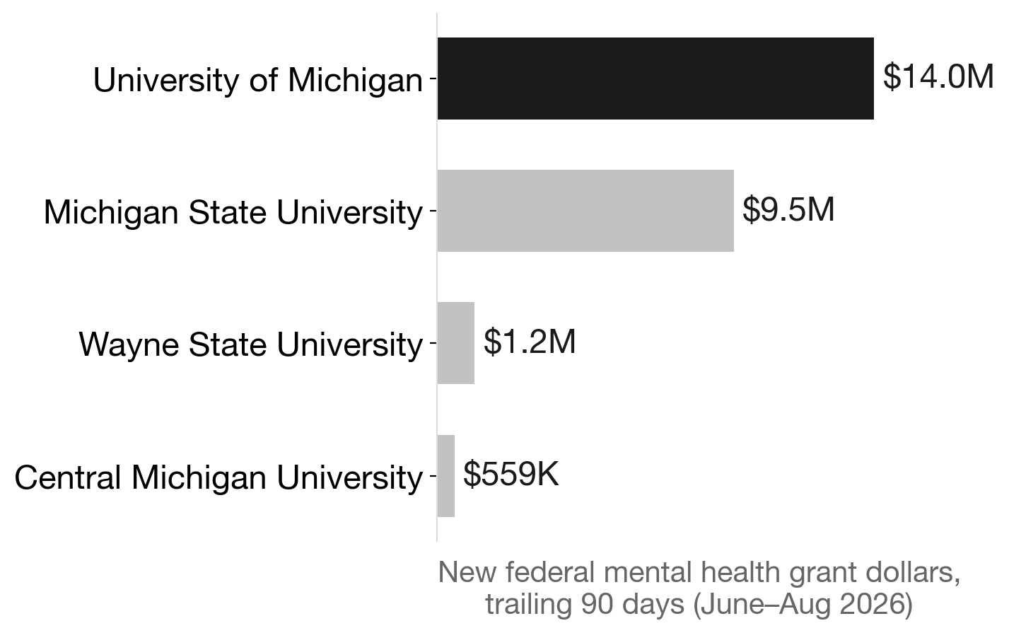 Where Michigan's new mental health research dollars landed (June–Aug 2026)
