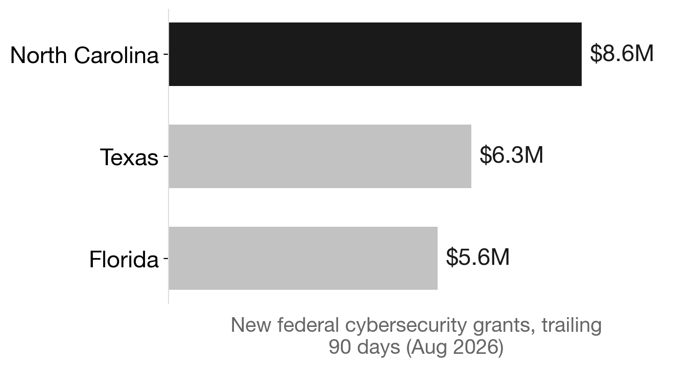 Florida vs peer states: new federal cybersecurity grant intake, trailing 90 days