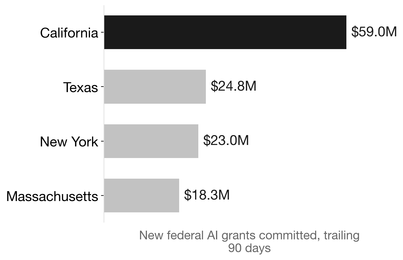 Federal AI grant flow by state, trailing 90 days