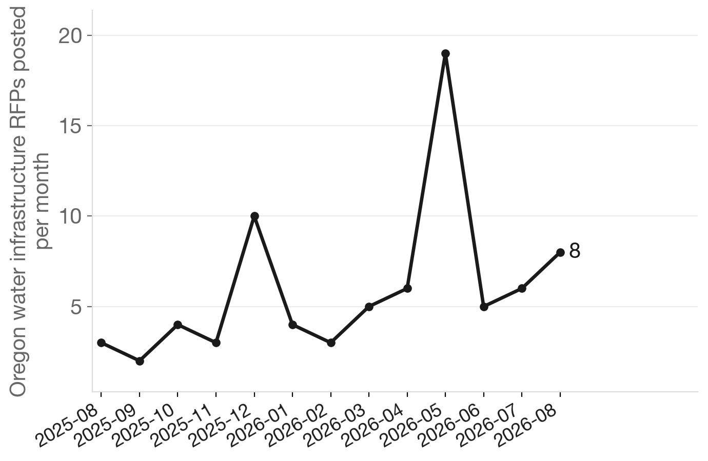Oregon water infrastructure RFPs per month, 2025–2026
