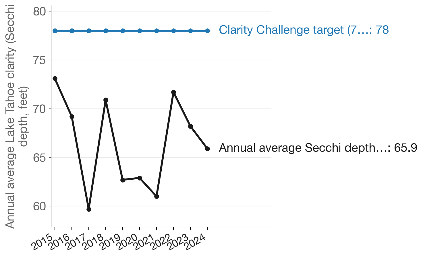 Lake Tahoe water clarity vs. the 78-foot 'Clarity Challenge' target