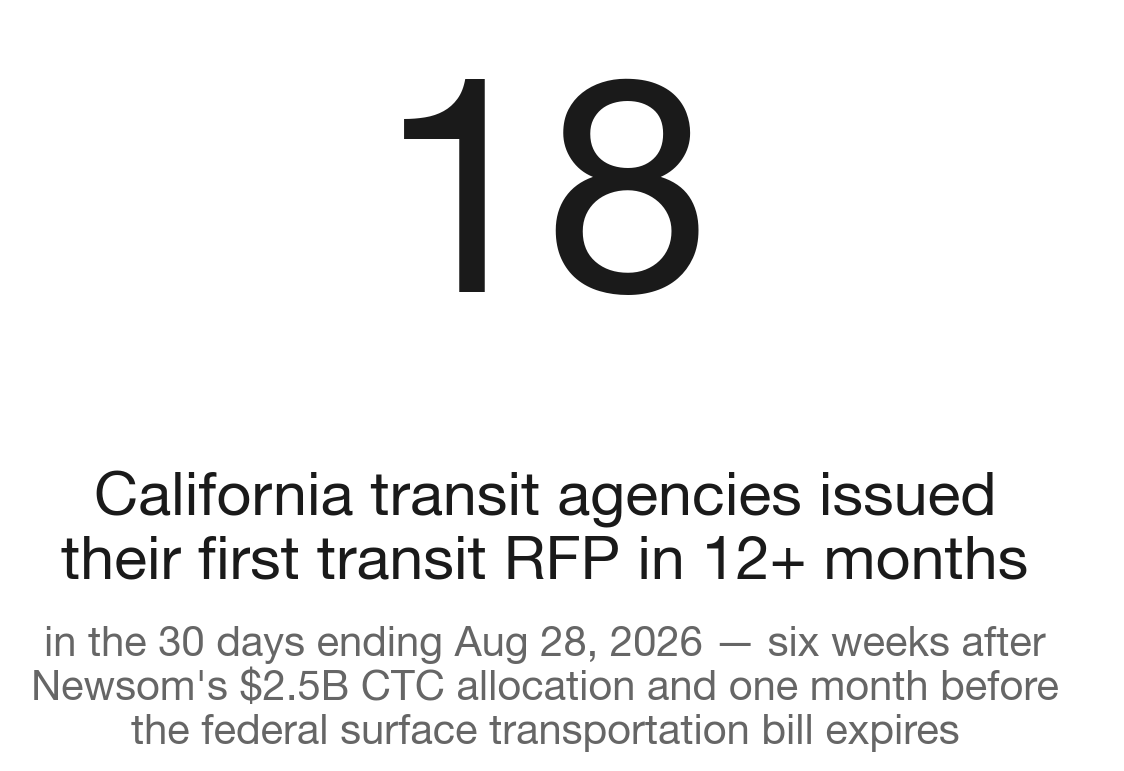 18 California transit agencies re-entered procurement in August 2026