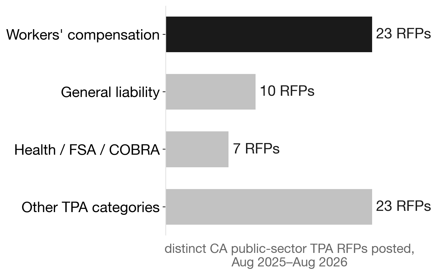 California TPA RFPs by category, trailing 13 months