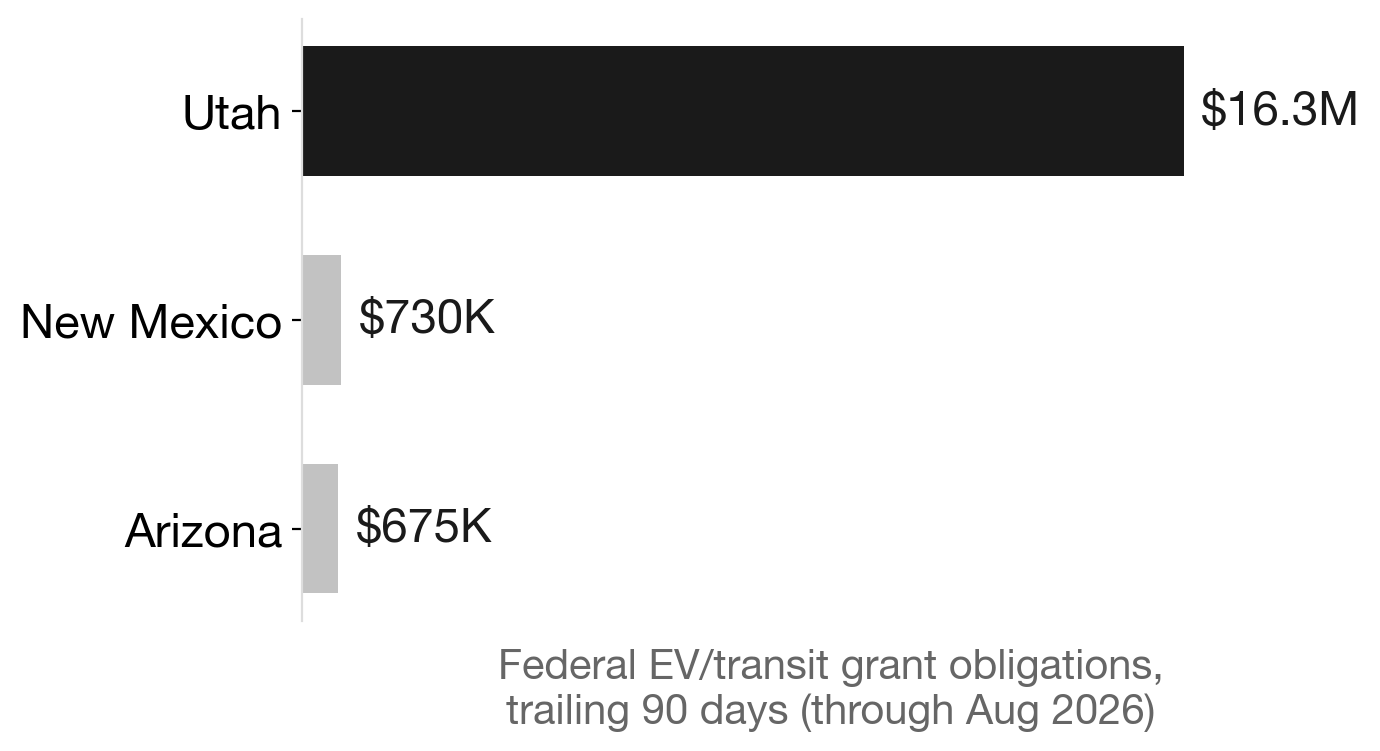 Utah dwarfs Mountain West peers in recent federal EV transit funding