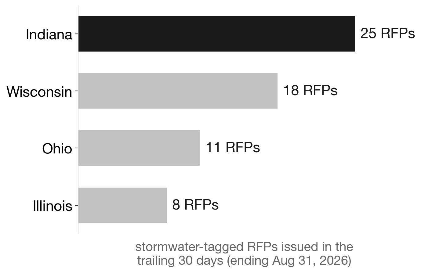 Indiana leads the Midwest in stormwater RFP volume