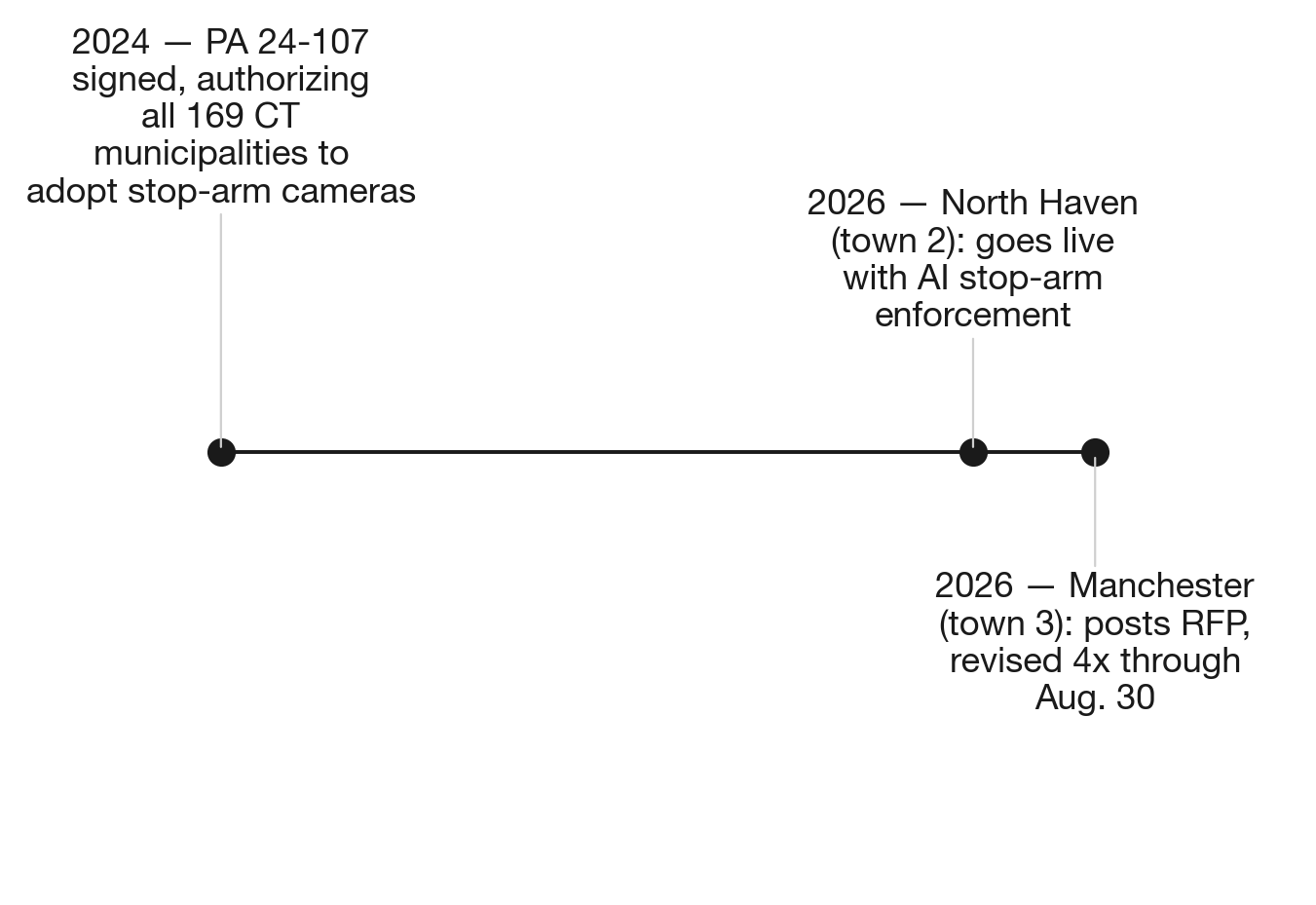 Connecticut's stop-arm camera rollout, town by town