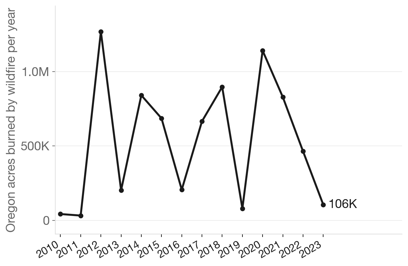 Oregon wildfire acres burned, 2010–2023