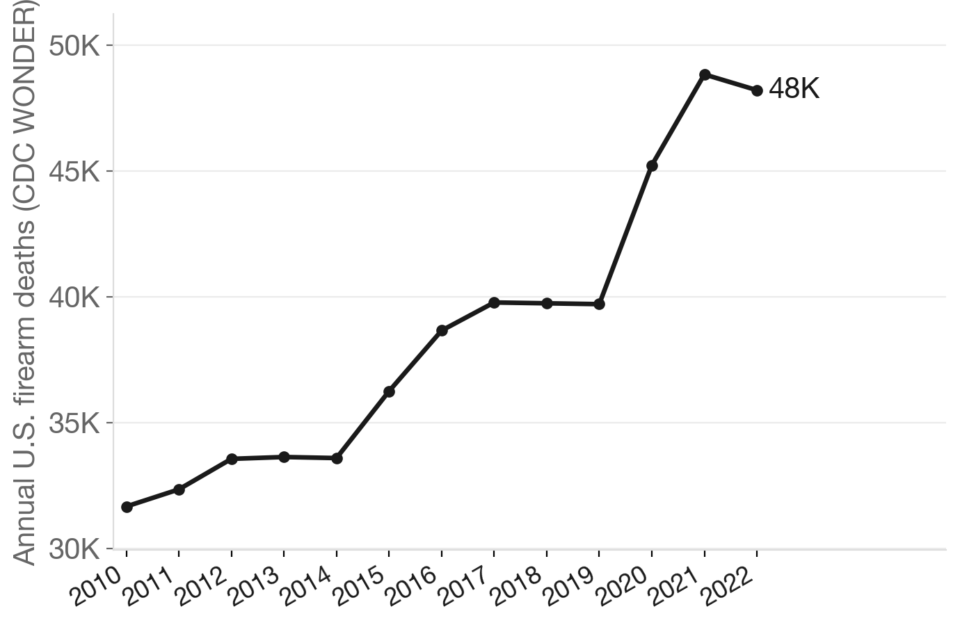 U.S. gun deaths, 2010–2022