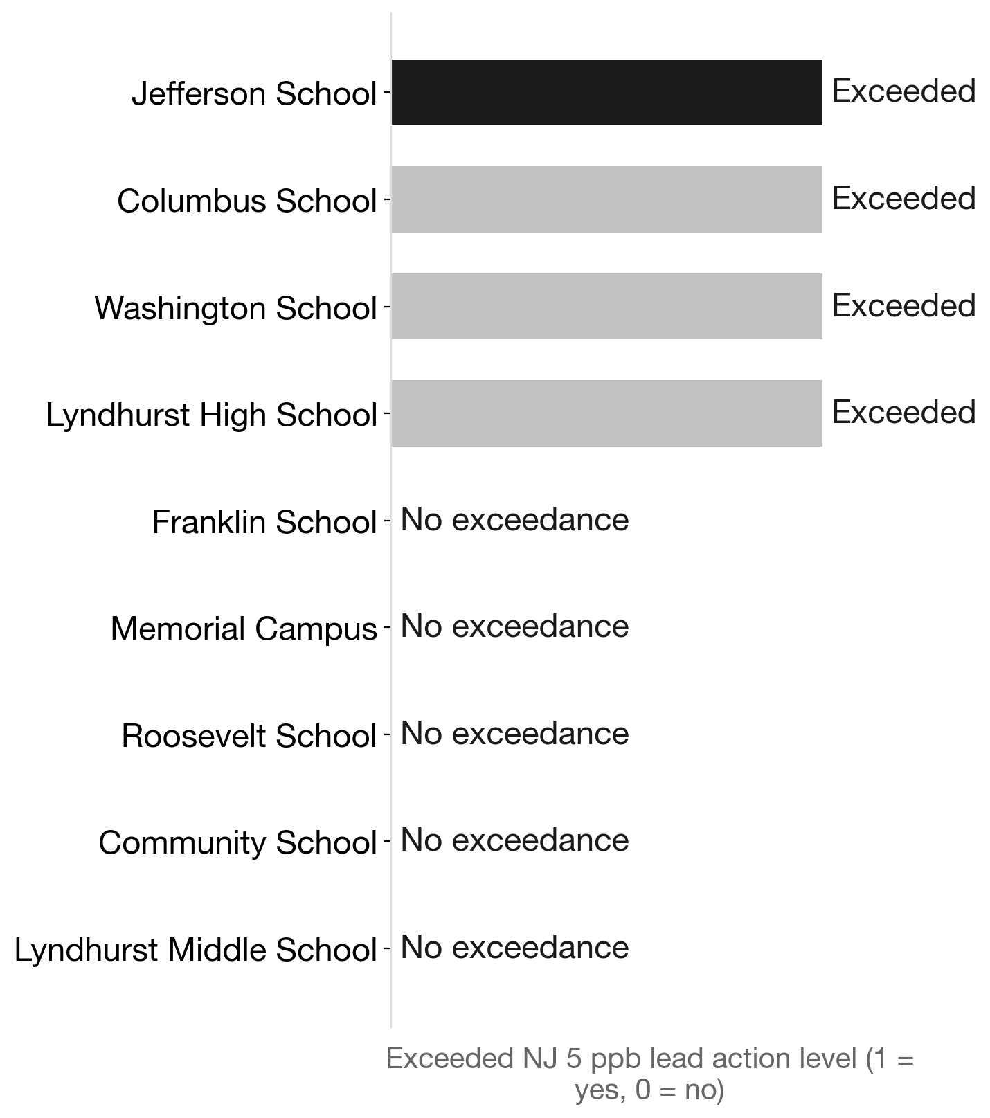 Lyndhurst schools: 4 of 9 exceeded NJ's 5 ppb lead action level