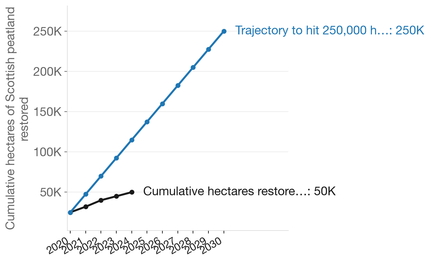 Scotland's peatland restoration: cumulative hectares vs. the 2030 target trajectory