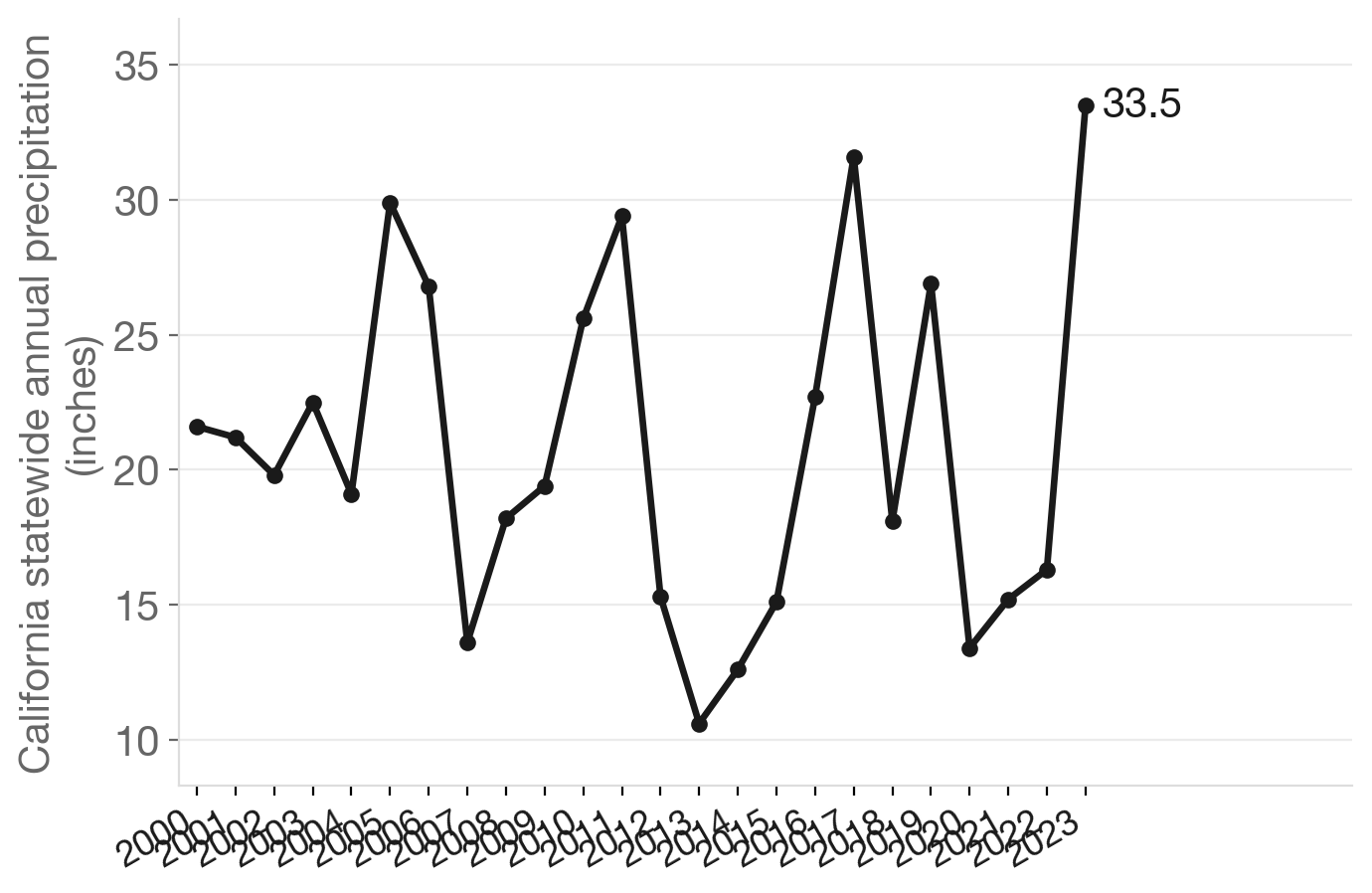 California precipitation whiplash: annual statewide precipitation, 2000–2023