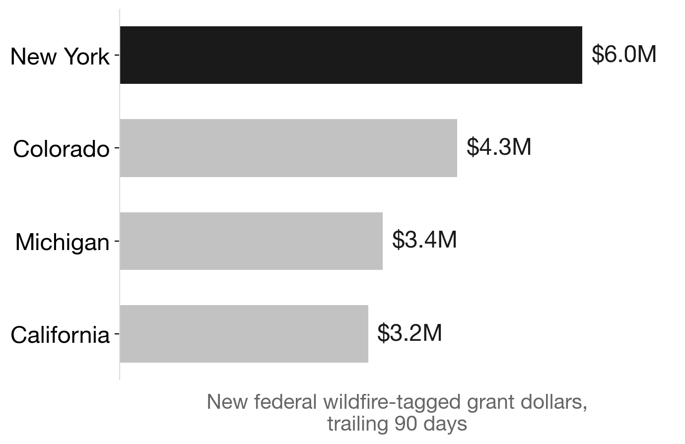 New York tops all states in new wildfire grant dollars
