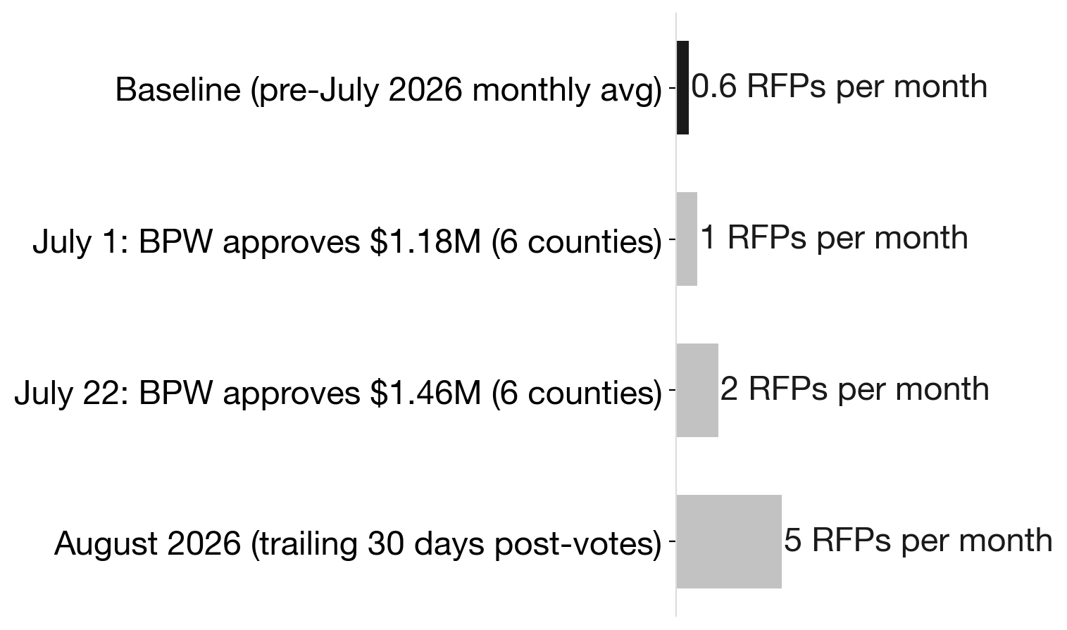 Pickleball RFPs jumped 8.6x after two July BPW votes