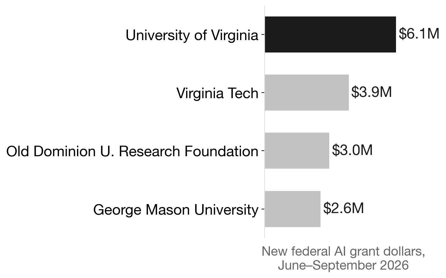 New federal AI grants to Virginia universities, trailing 90 days