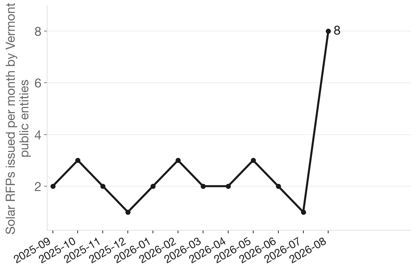 Vermont solar RFPs jumped from 1 to 8 in a single month