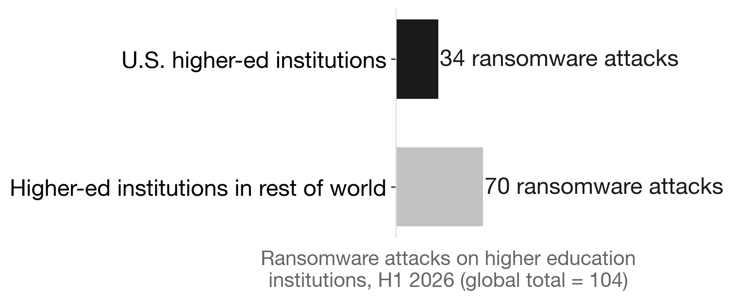 In H1 2026, one-third of global ransomware attacks on higher education hit U.S. institutions