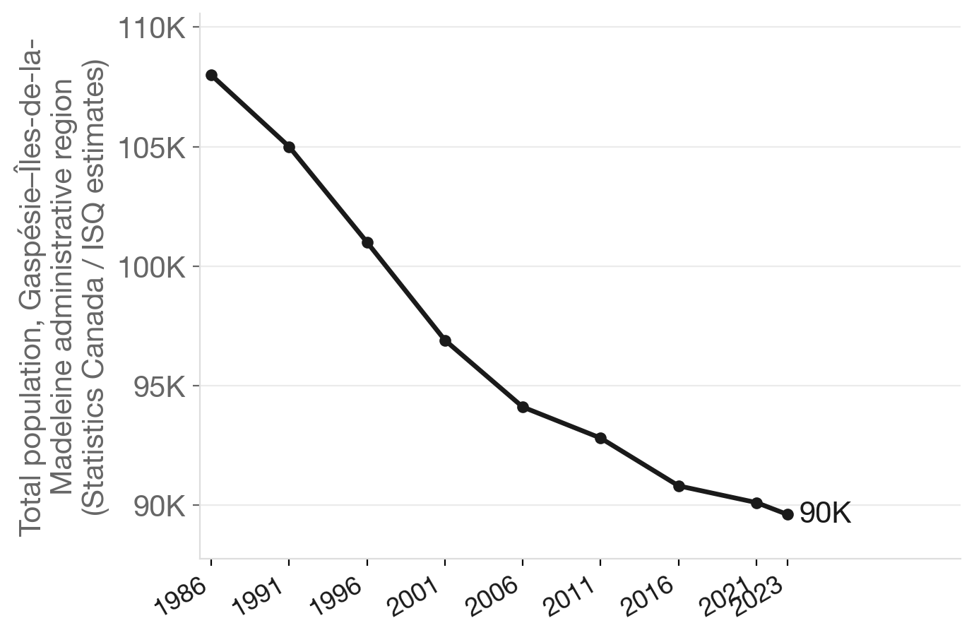Gaspésie–Îles-de-la-Madeleine population, 1986–2023