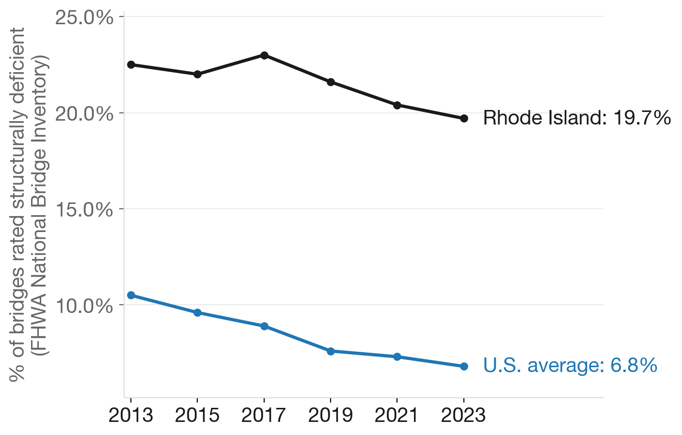 Rhode Island's structurally deficient bridges vs. the U.S., 2013–2023