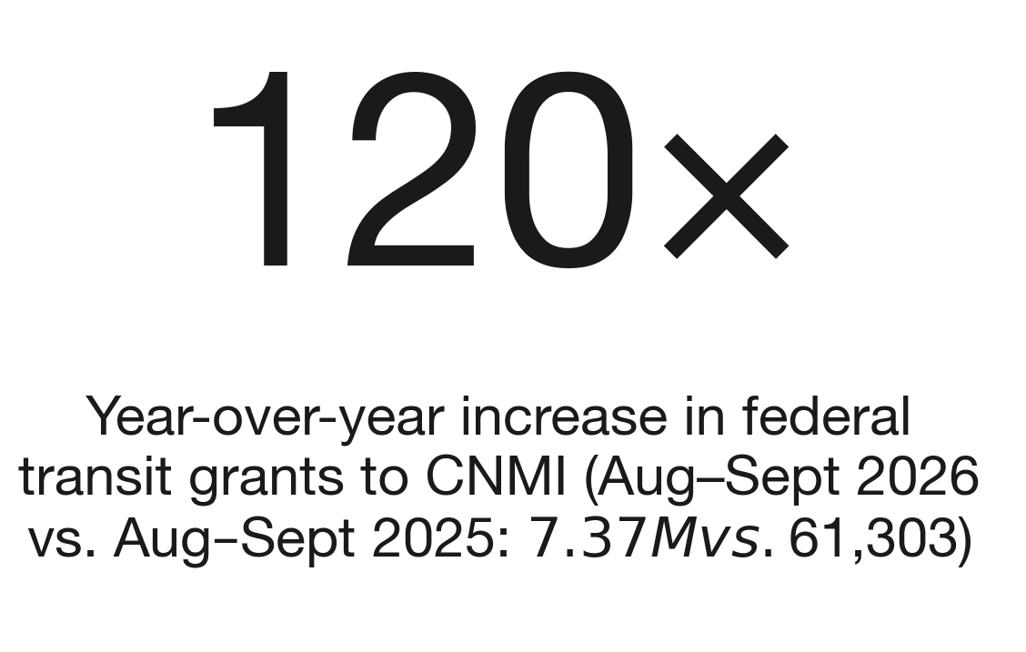 Federal transit grants to CNMI surged ~120× year-over-year
