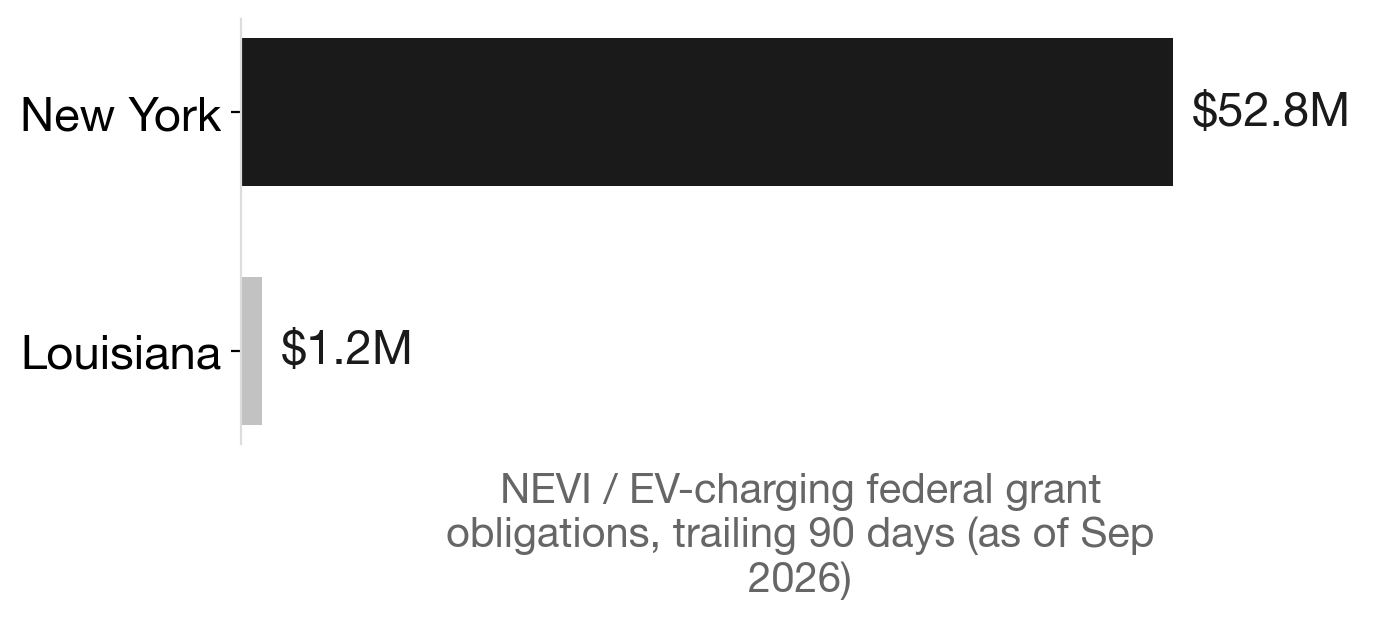 NEVI obligations by state, trailing 90 days