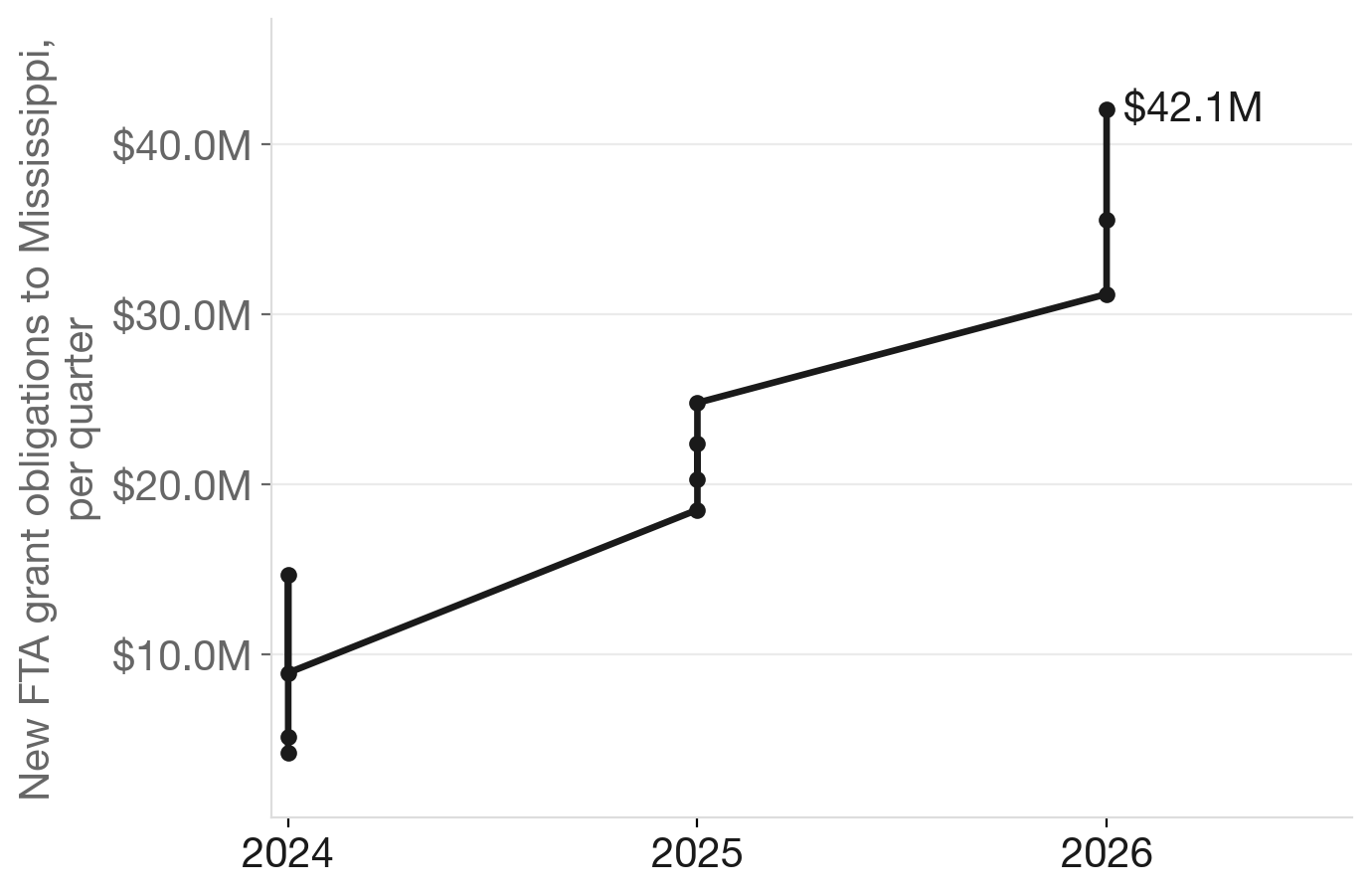 Federal transit obligations to Mississippi, quarterly