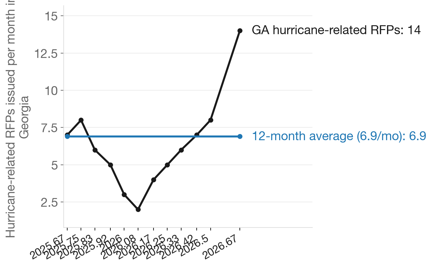 Georgia hurricane-related RFPs by month, Sept 2025–Aug 2026