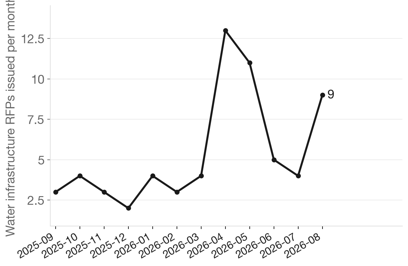 Minnesota water infrastructure RFPs, monthly