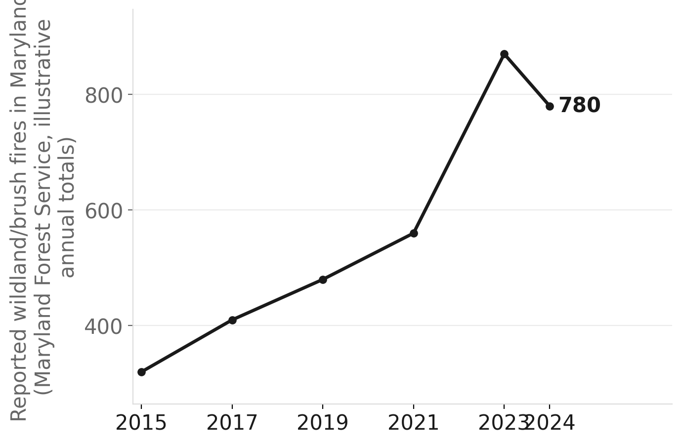 Maryland wildland fire activity, 2015–2024
