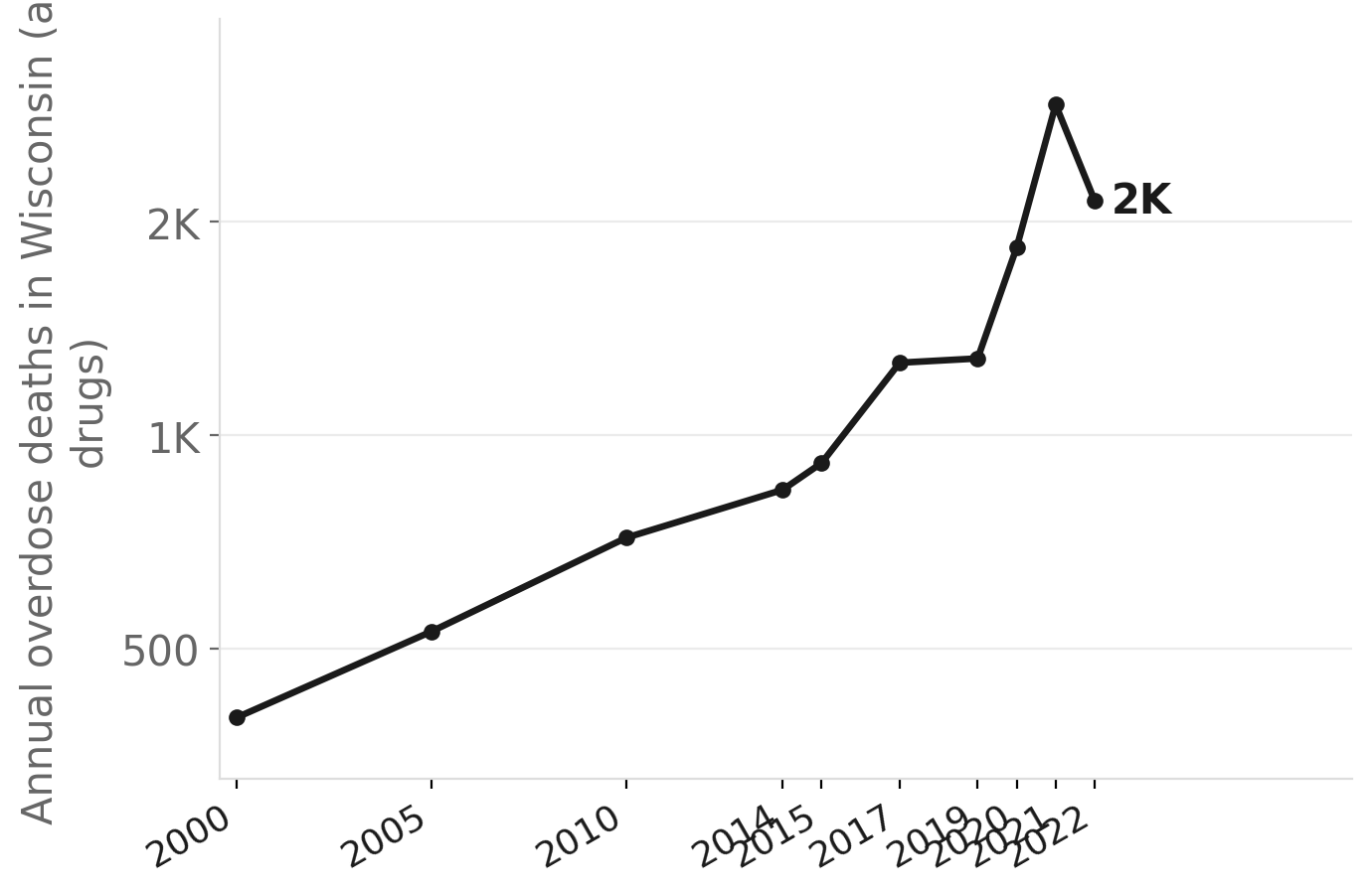 Wisconsin overdose deaths, 2000–2022