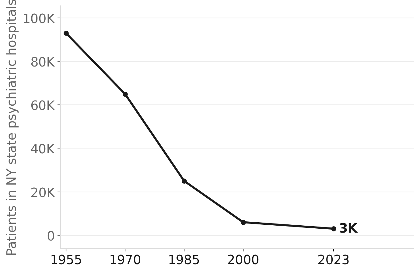 New York's state psychiatric hospital population, 1955–today