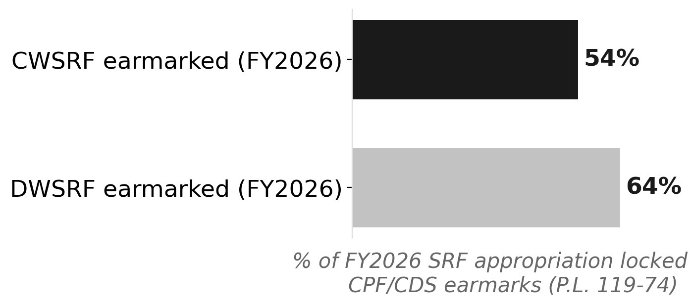 FY2026 dedicates a record share of SRF appropriations to congressional earmarks