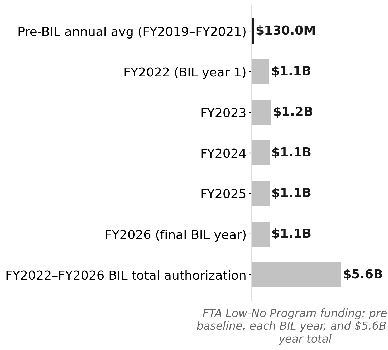 BIL's Low-No transit pipeline: $5.6B across five years, ending in FY2026