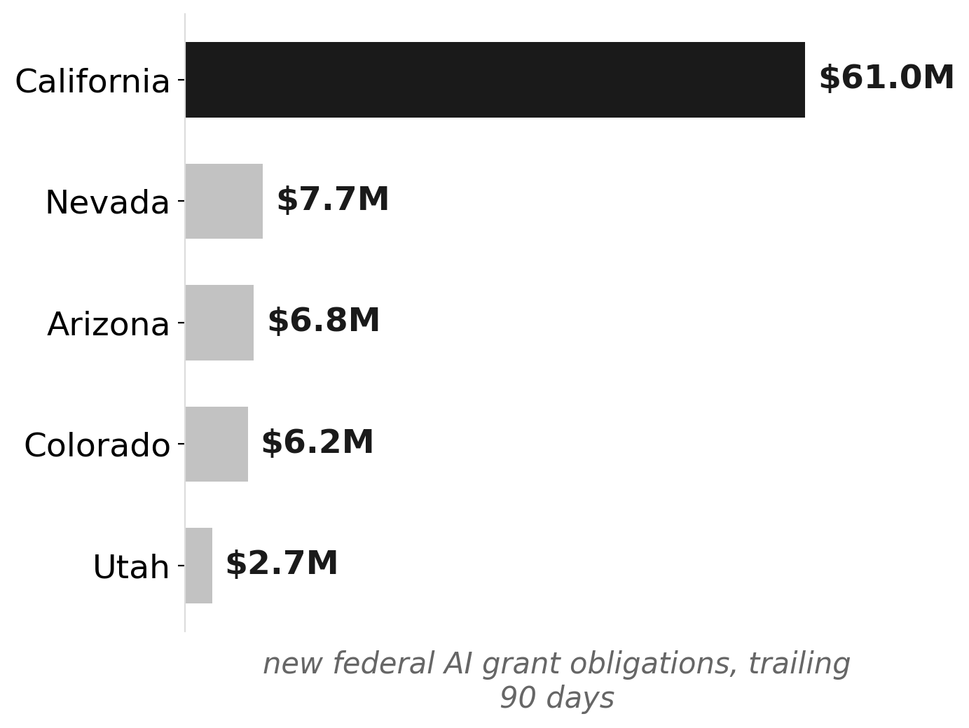 New federal AI grants to Western states, trailing 90 days