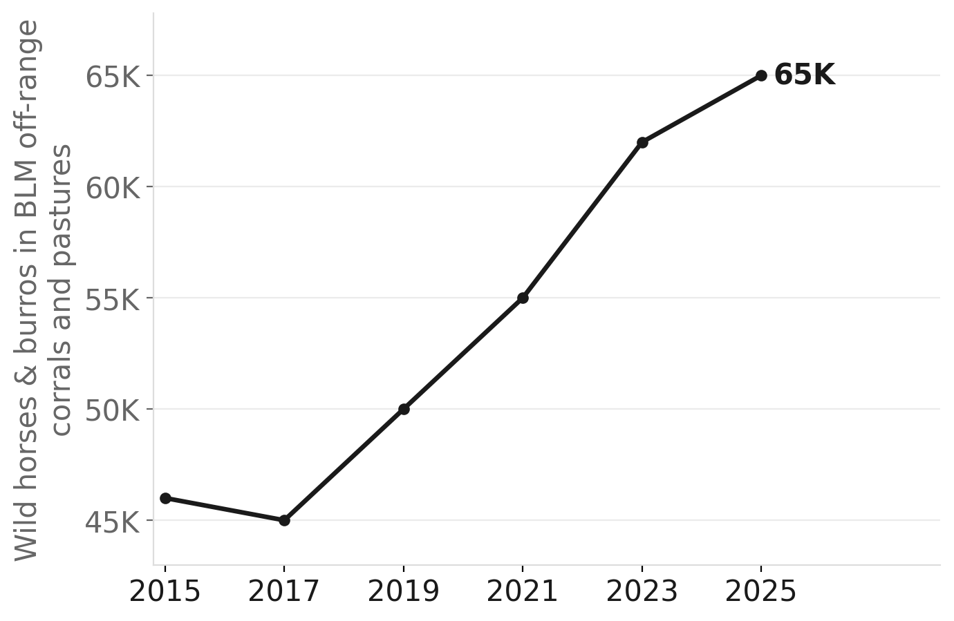 BLM off-range wild horse holdings have surged since 2015