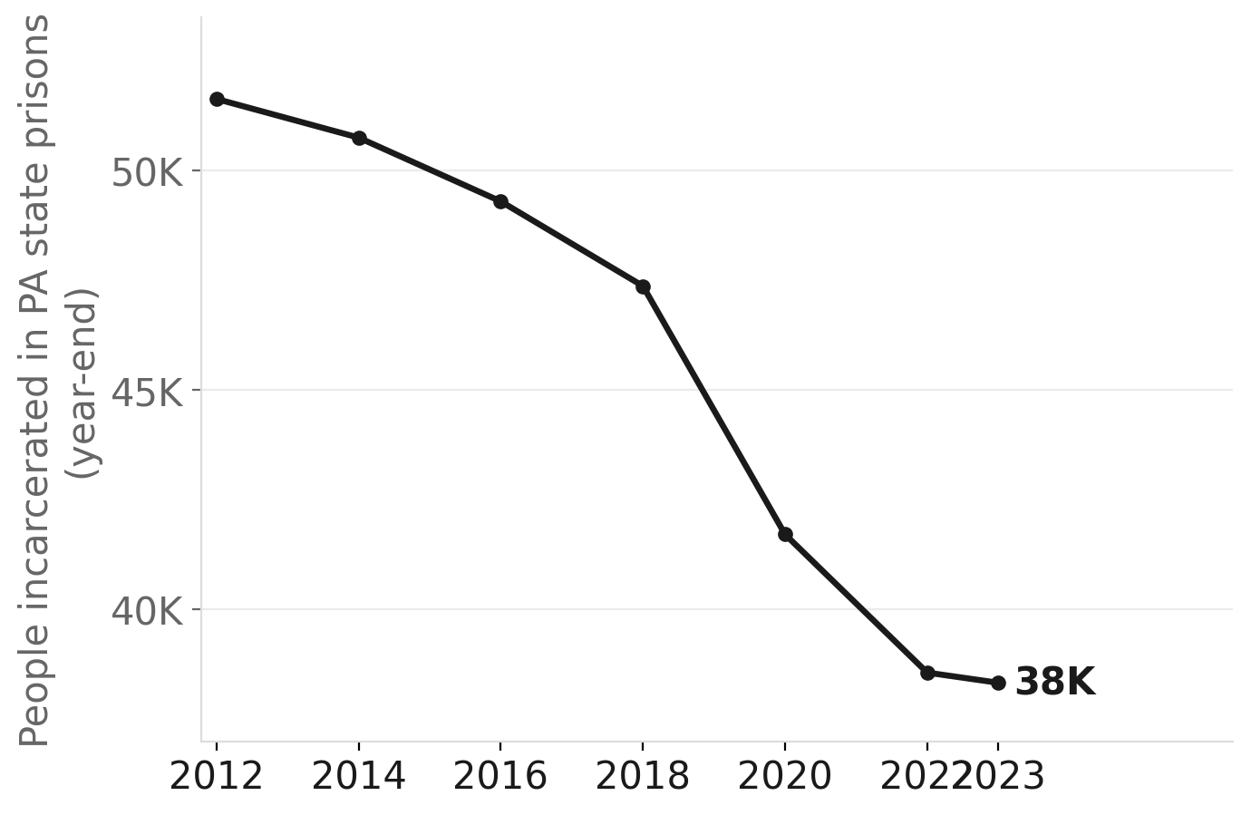 Pennsylvania prison population, 2012–2023