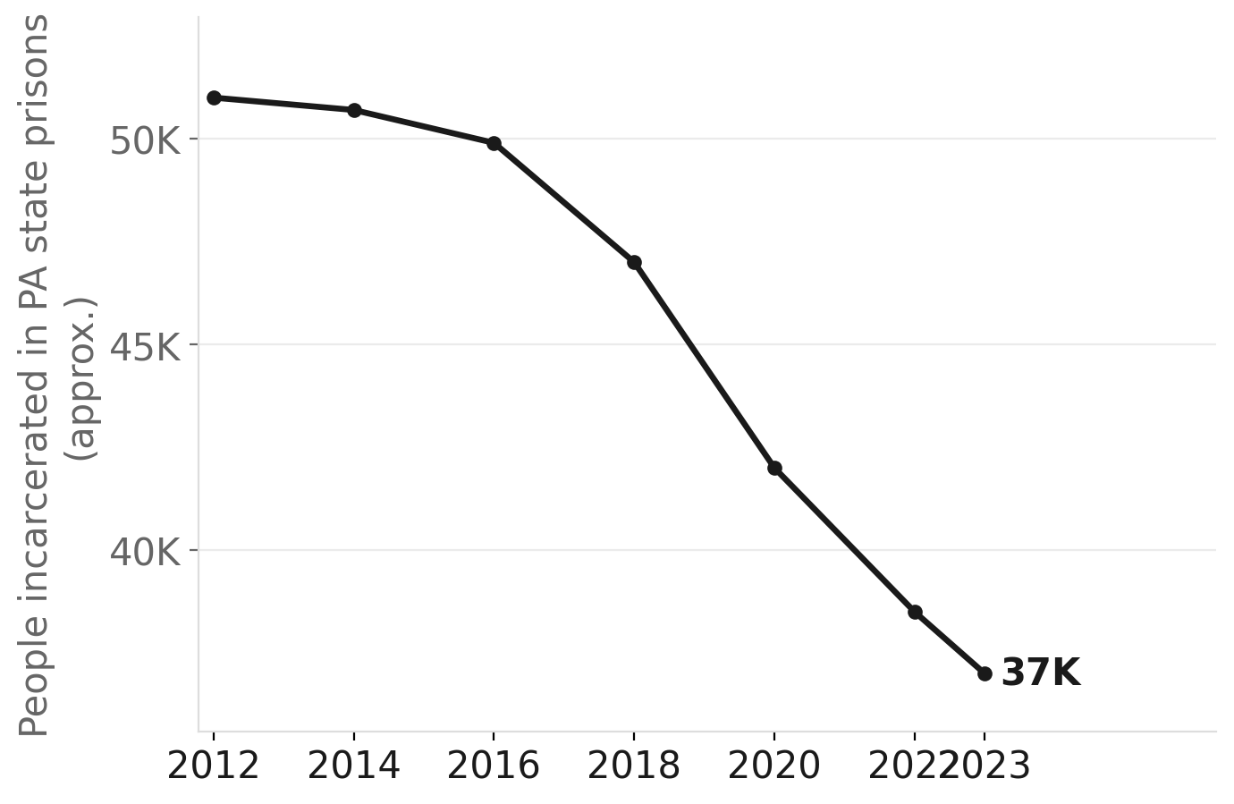 Pennsylvania state prison population, 2012–2023