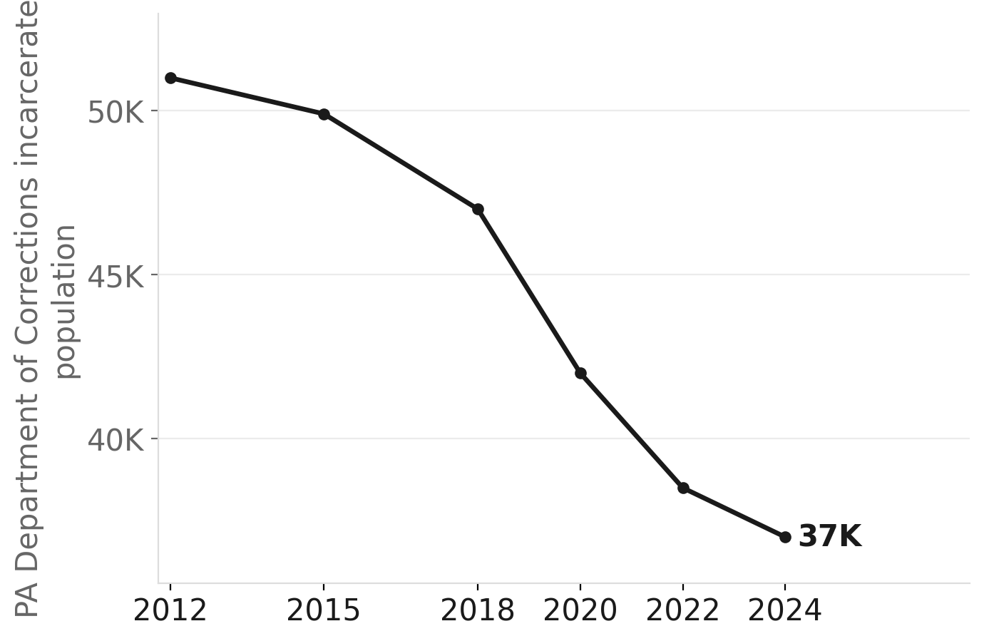 Pennsylvania's prison population has fallen by nearly a third since 2012