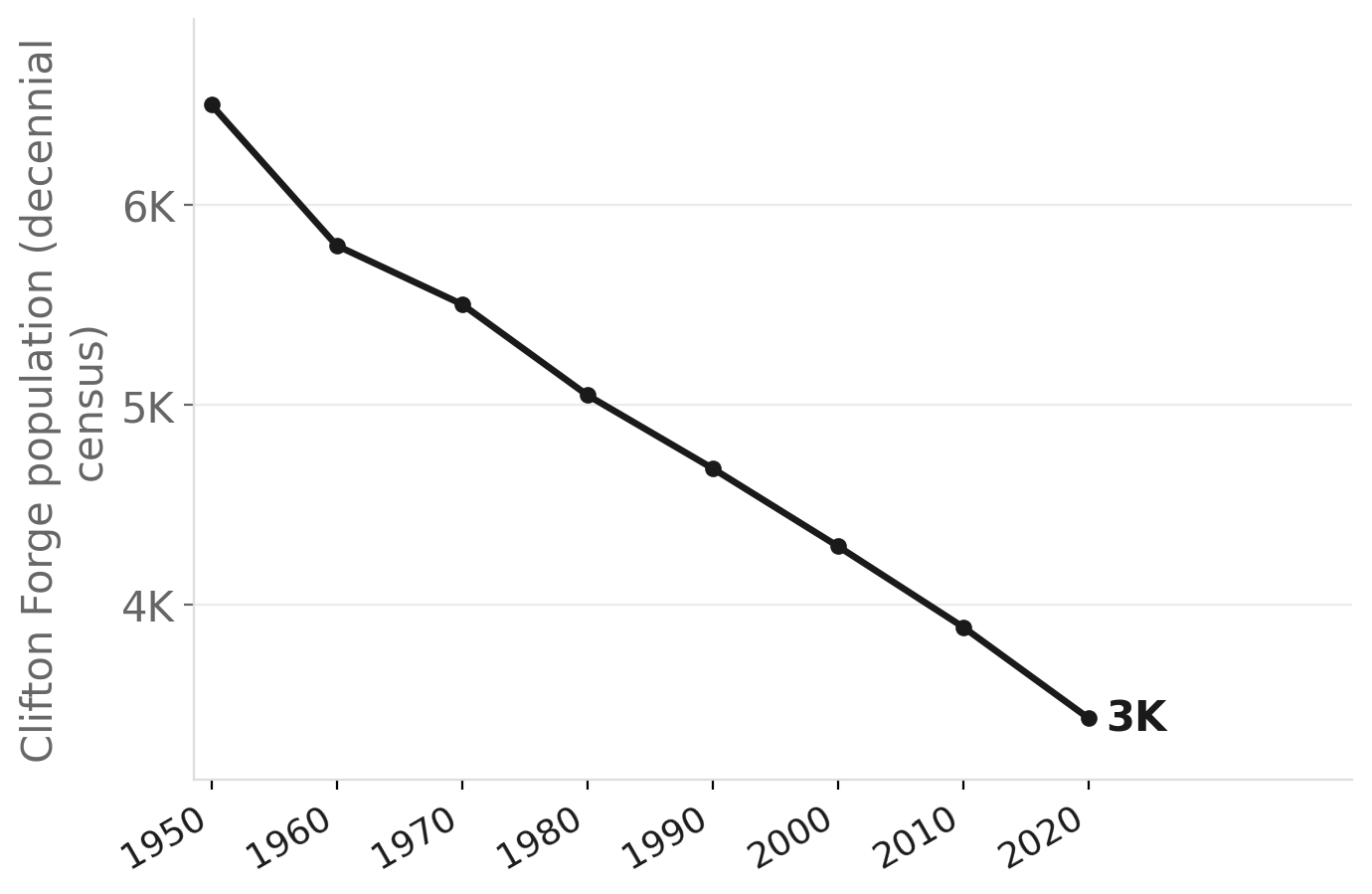 Clifton Forge population, 1950–2020