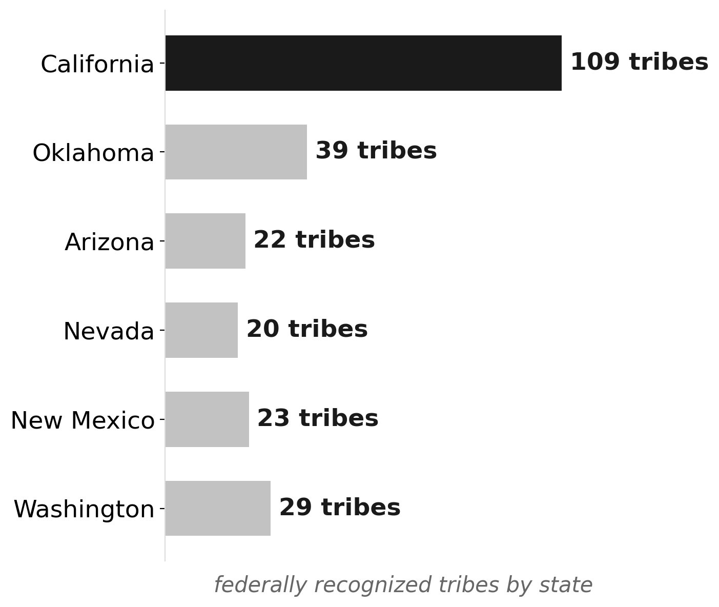 California has more federally recognized tribes than any other state