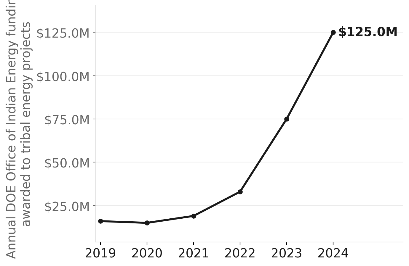 Federal clean energy funding to tribes has surged since the IRA