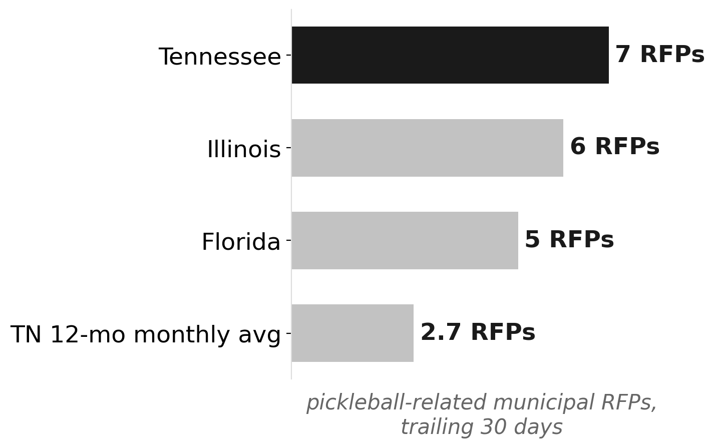 Tennessee leads U.S. states in pickleball RFPs (trailing 30 days)