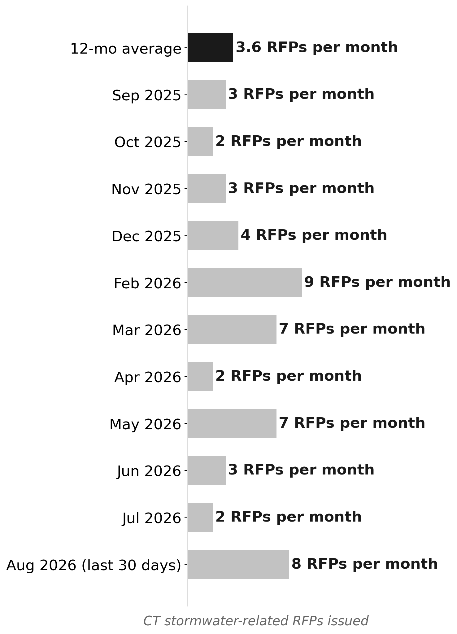 CT stormwater RFPs: recent months vs. 12-month average