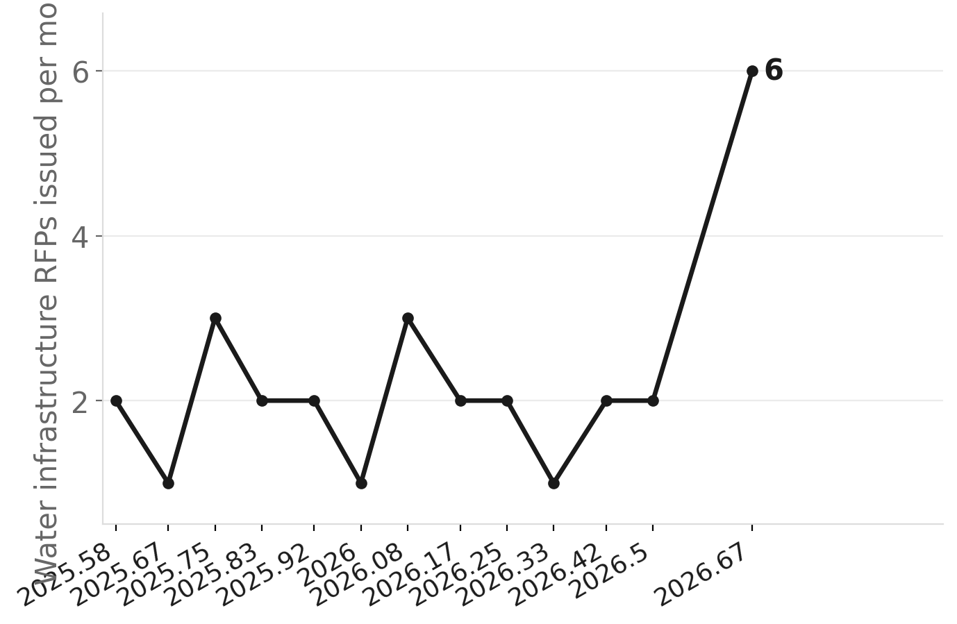 Maryland water infrastructure RFPs by month, Aug 2025–Aug 2026