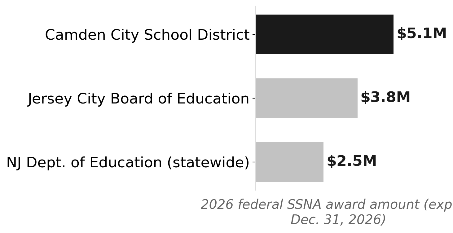 Three 2026 federal SSNA awards expiring Dec. 31 concentrate on NJ's largest high-poverty districts