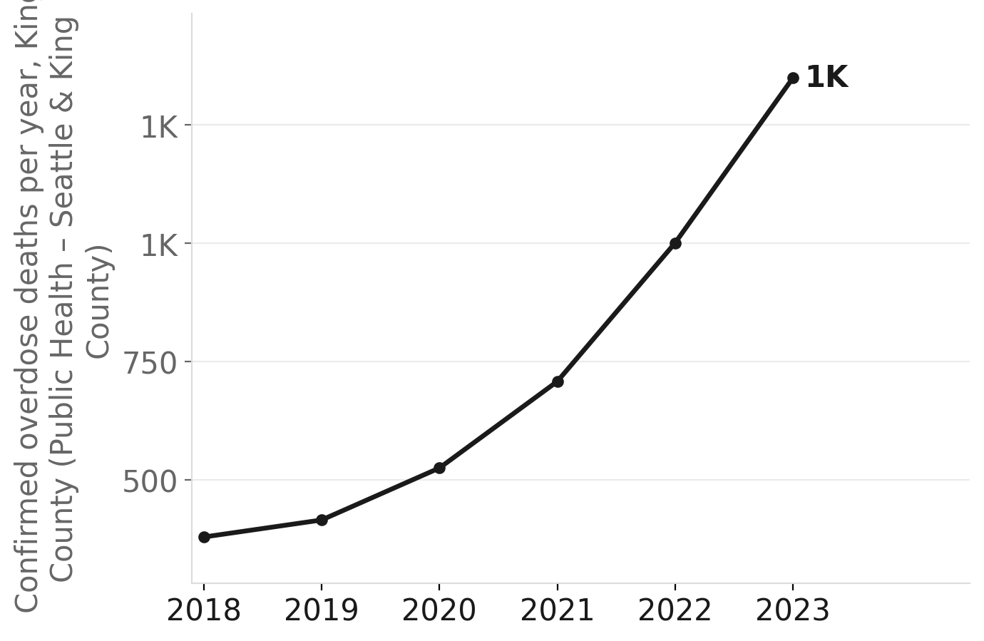 King County overdose deaths, 2018–2023