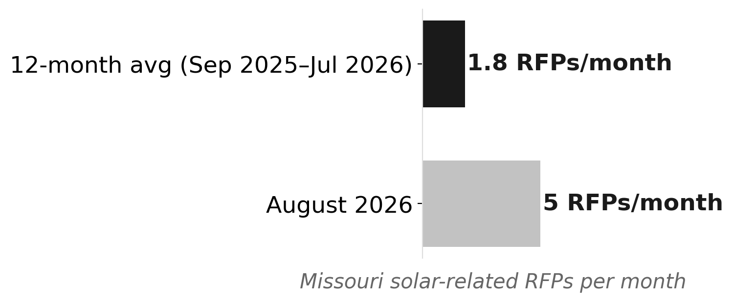 Missouri solar RFPs: August 2026 vs. 12-month average
