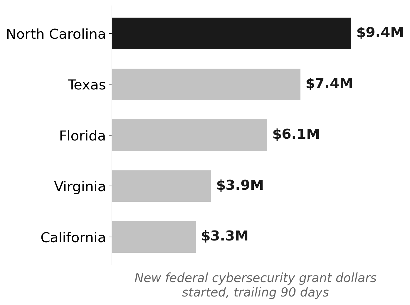 New federal cybersecurity grants started in the last 90 days, by state