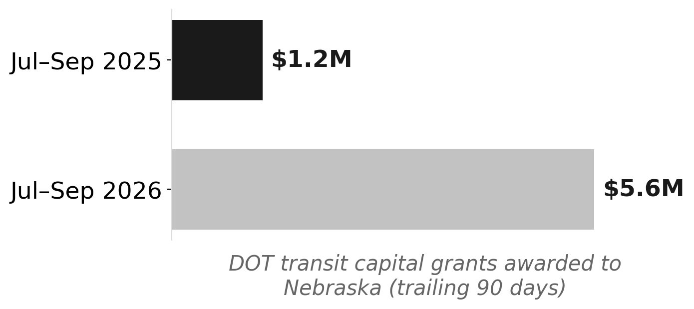 Nebraska DOT transit grants: this summer vs last